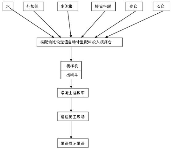 混凝土搅拌站生产施工工艺流程图